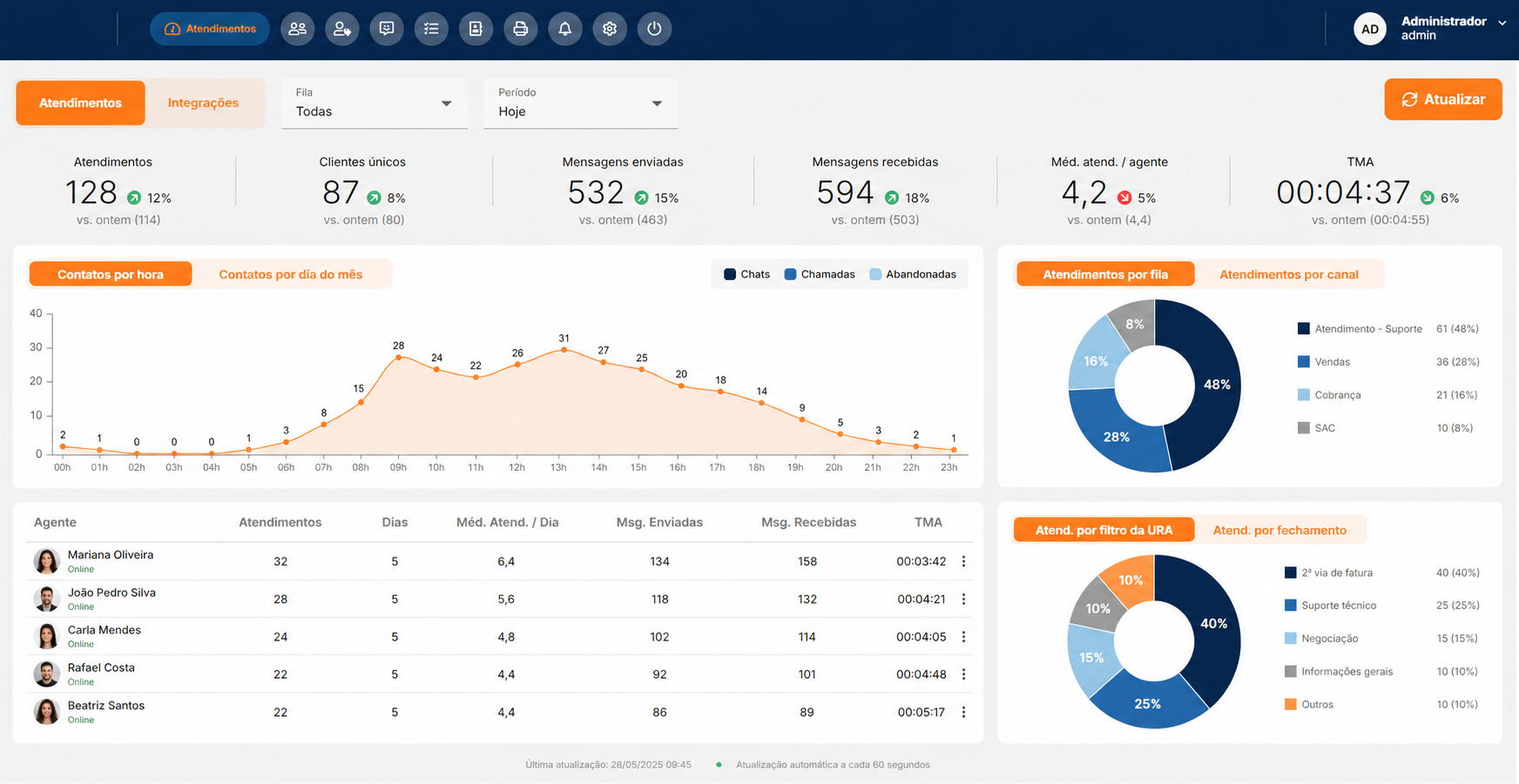 Dashboard da Kronos